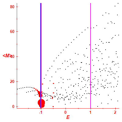 Peres lattice <M>